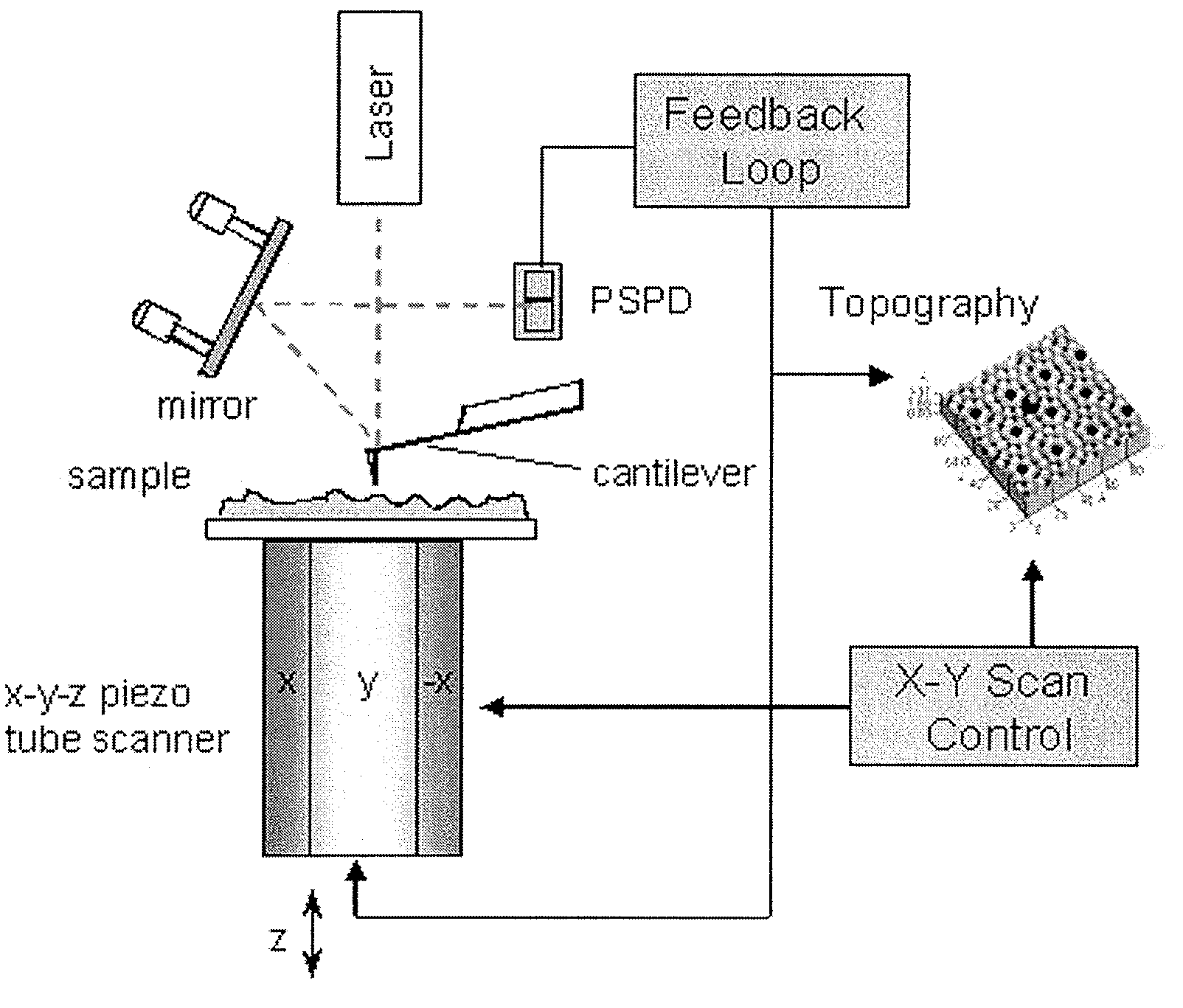 Surface analysis and measurement method based on flow resistance of fluid and atomic force microscope using the method