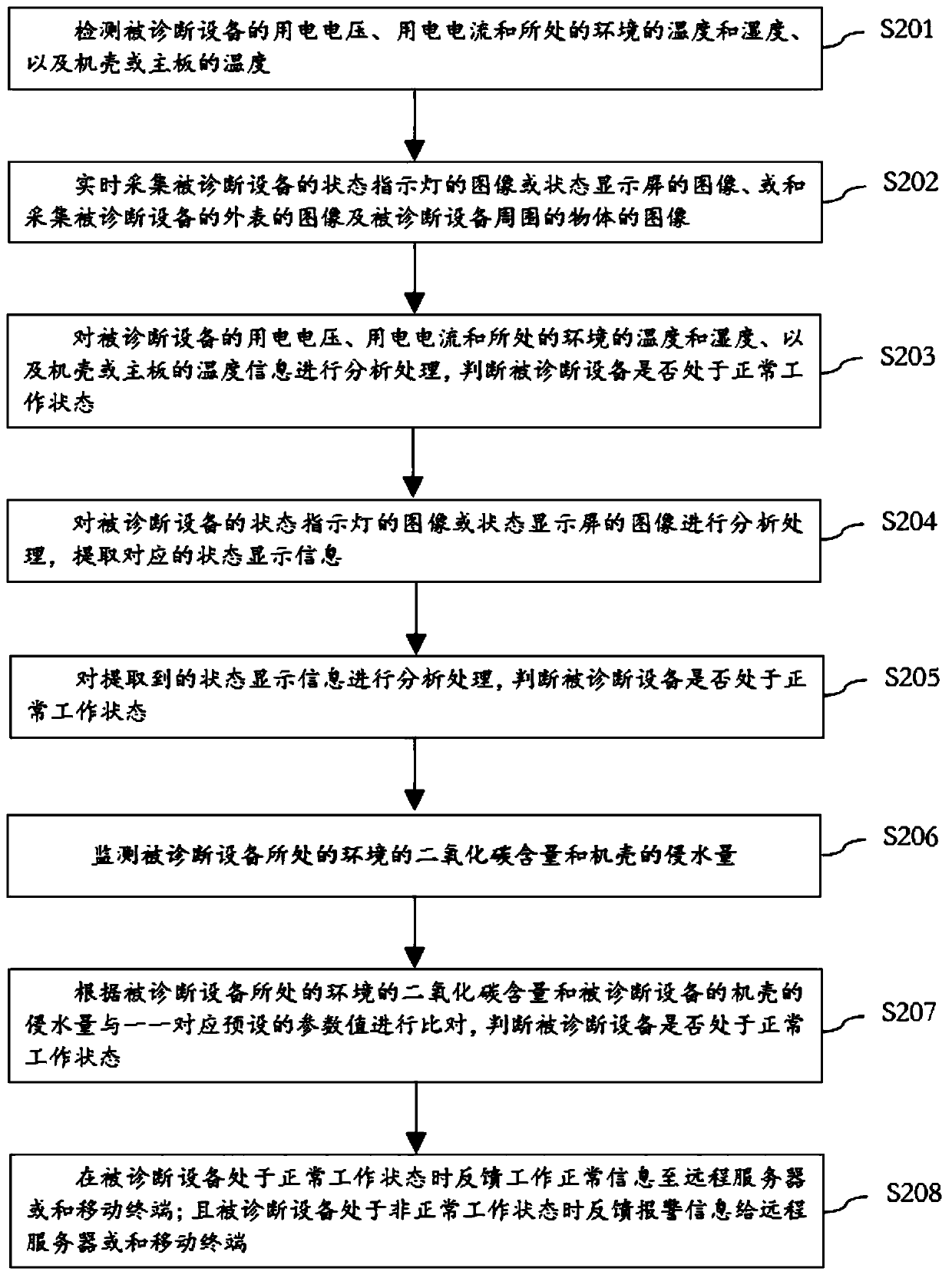 Diagnosis method and system for industrial control device