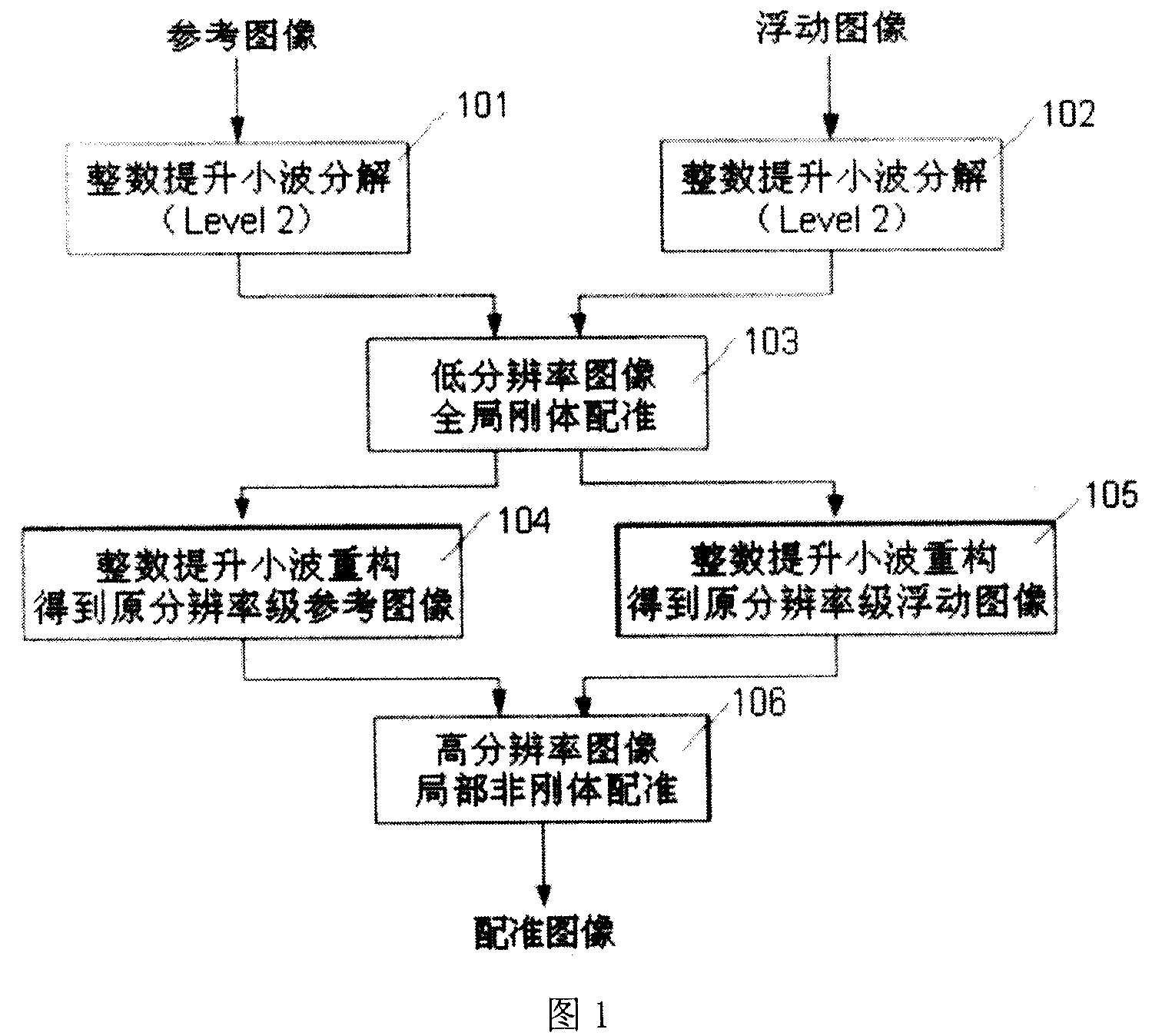 Medical ultrasound image registration method based on integer lifting wavelet multiresolution analysis