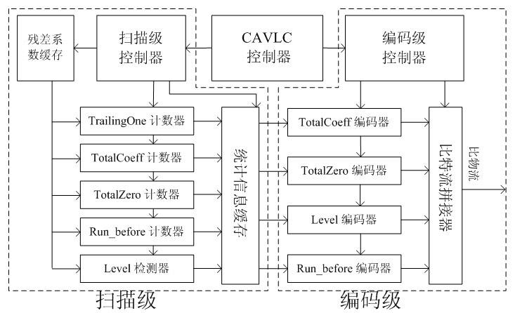 CAVLC (context-adaptive variable-length coding) coder for four-channel parallel coding