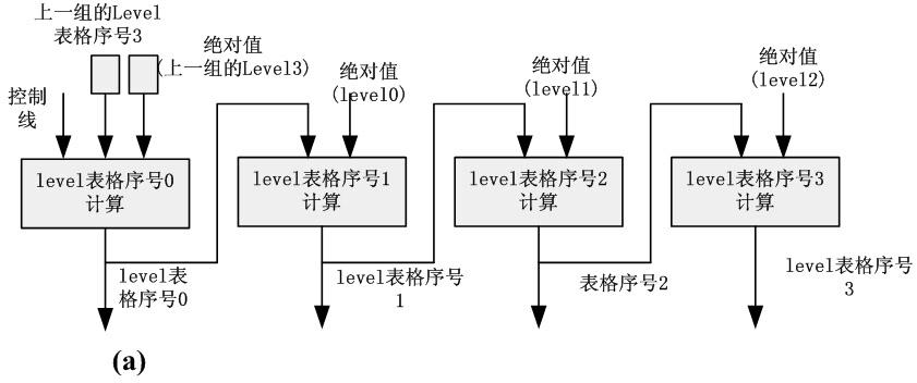 CAVLC (context-adaptive variable-length coding) coder for four-channel parallel coding