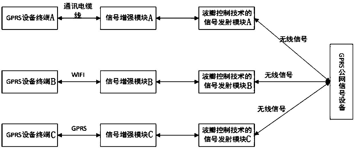 GPRS networking system based on lobe control technology