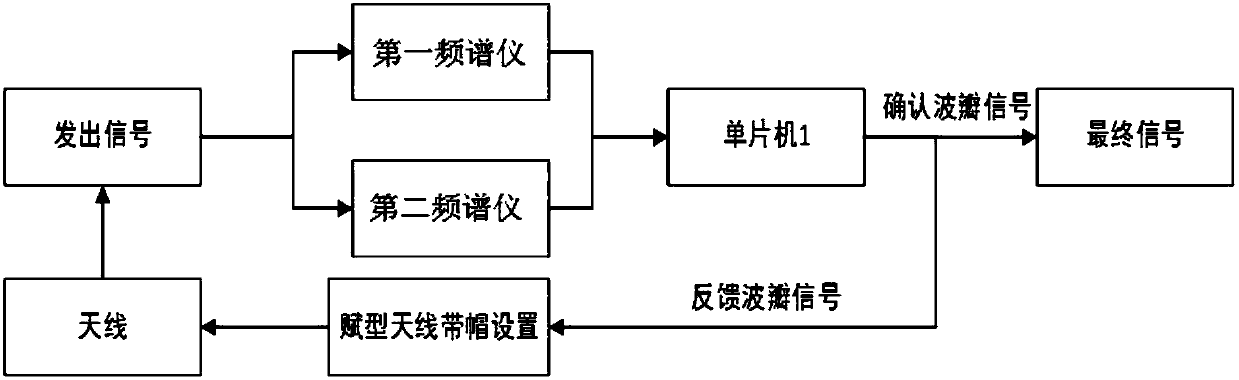 GPRS networking system based on lobe control technology