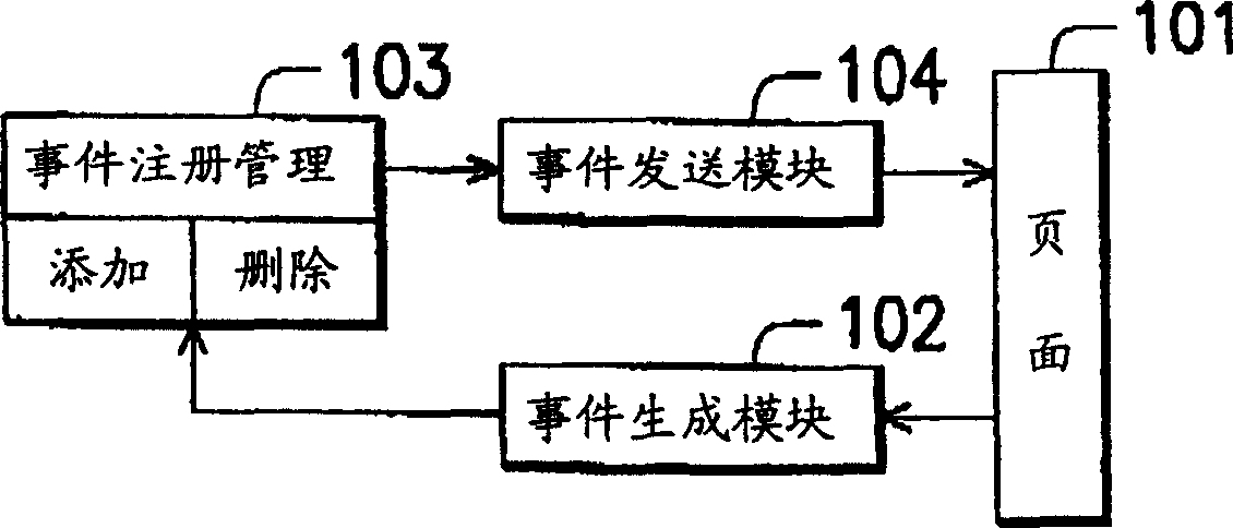 Method for processing user-defined event of network page