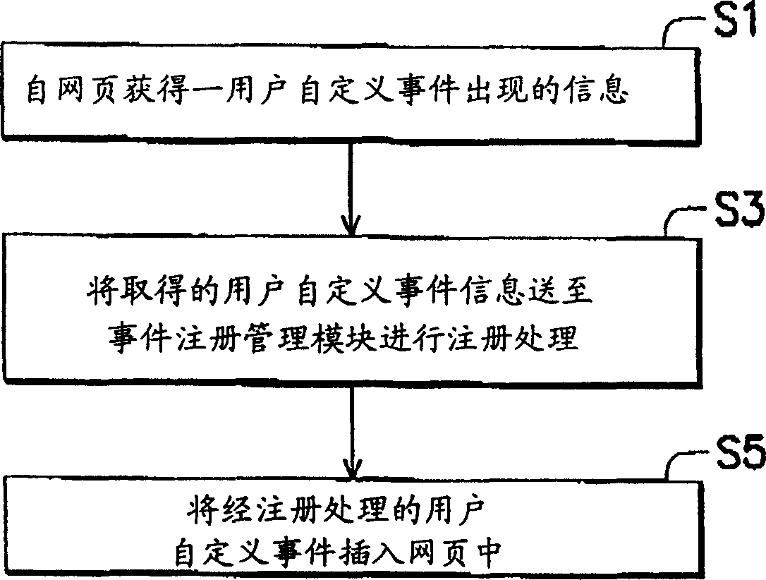 Method for processing user-defined event of network page