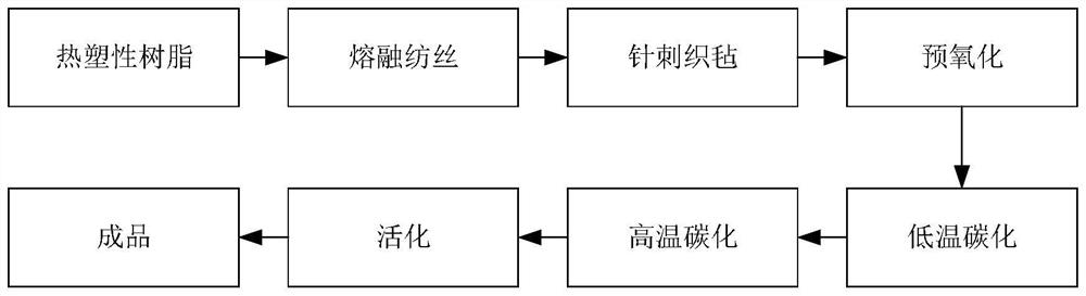 Preparation method of phenolic aldehyde-based activated carbon fiber felt