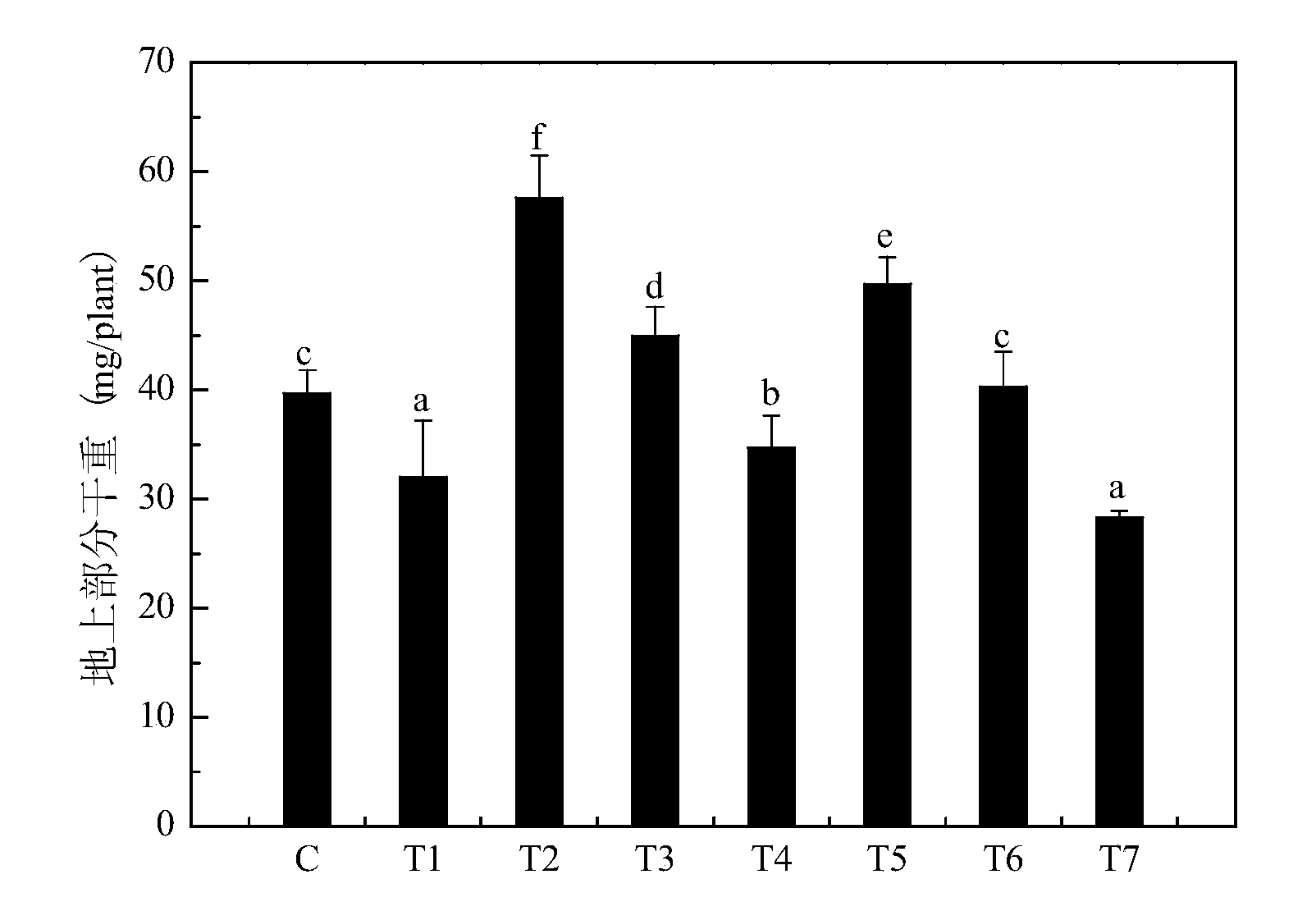 Method for strengthening remediation of lead contaminated soil by combining gibberellin and ethylenediamine tetraacetic acid