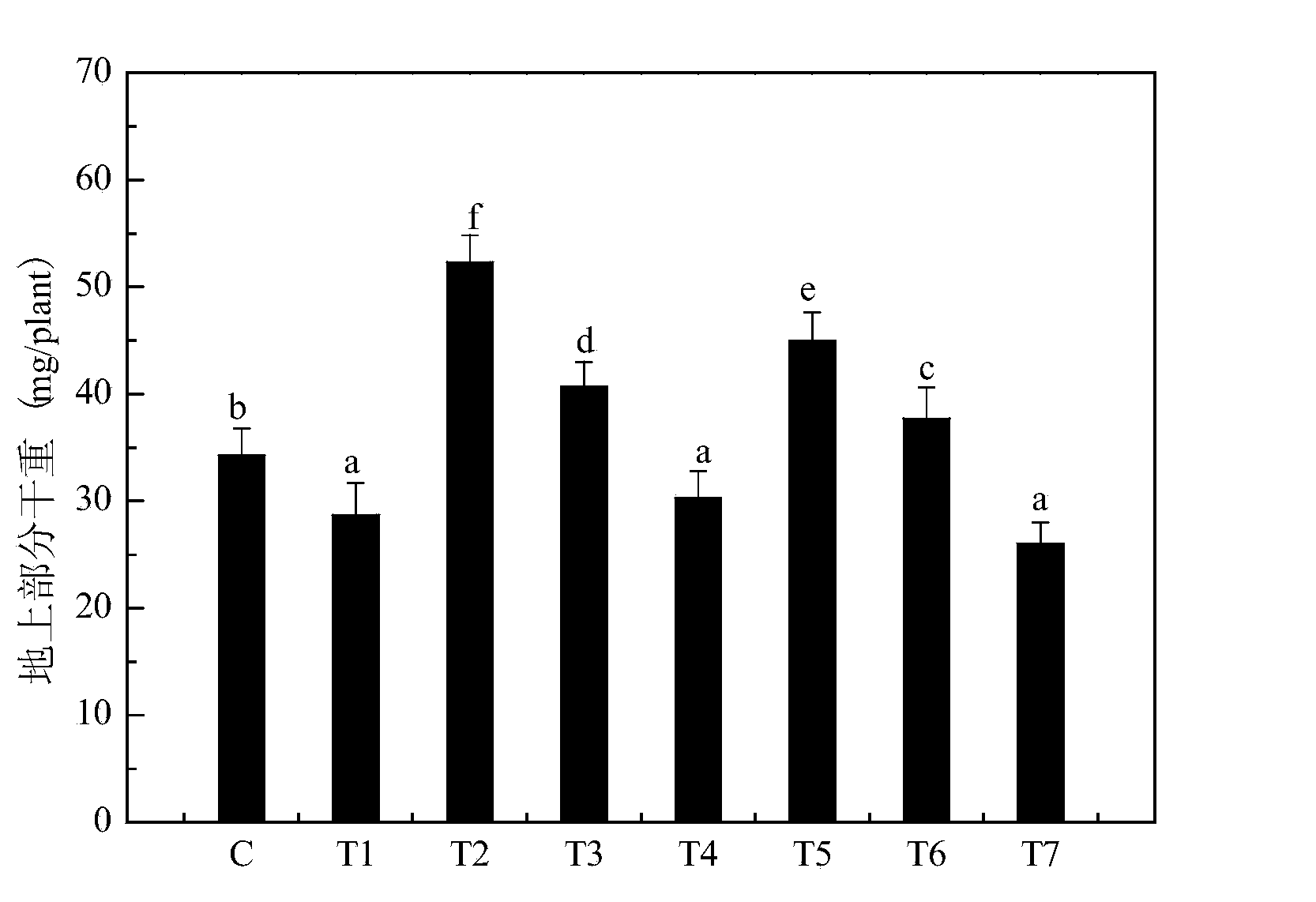 Method for strengthening remediation of lead contaminated soil by combining gibberellin and ethylenediamine tetraacetic acid