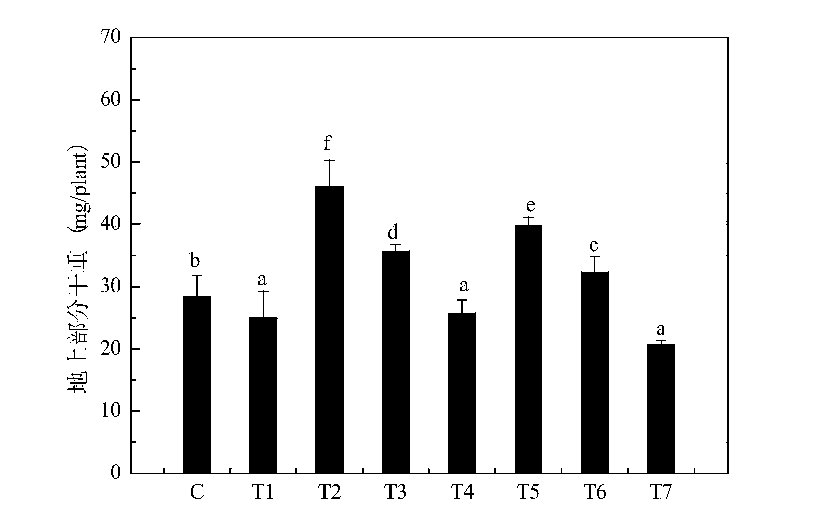 Method for strengthening remediation of lead contaminated soil by combining gibberellin and ethylenediamine tetraacetic acid