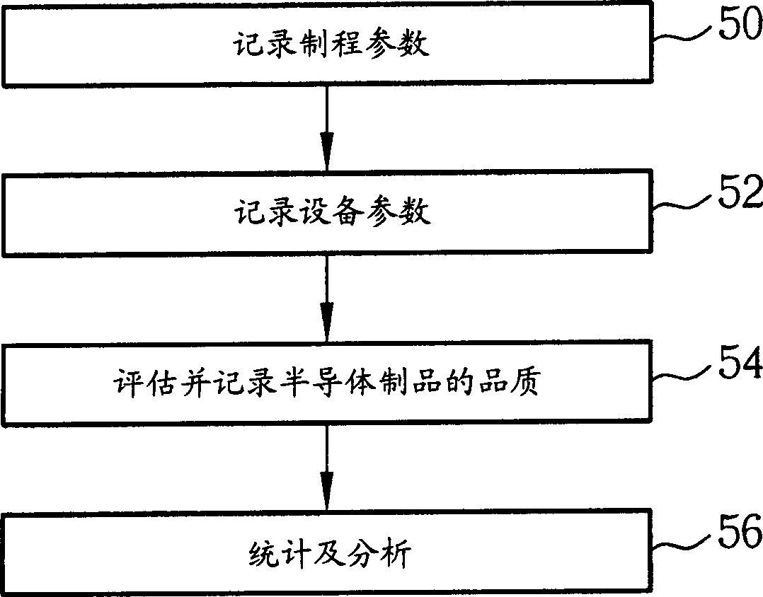 Method for early stage mobile management of semiconductor equipment and related system