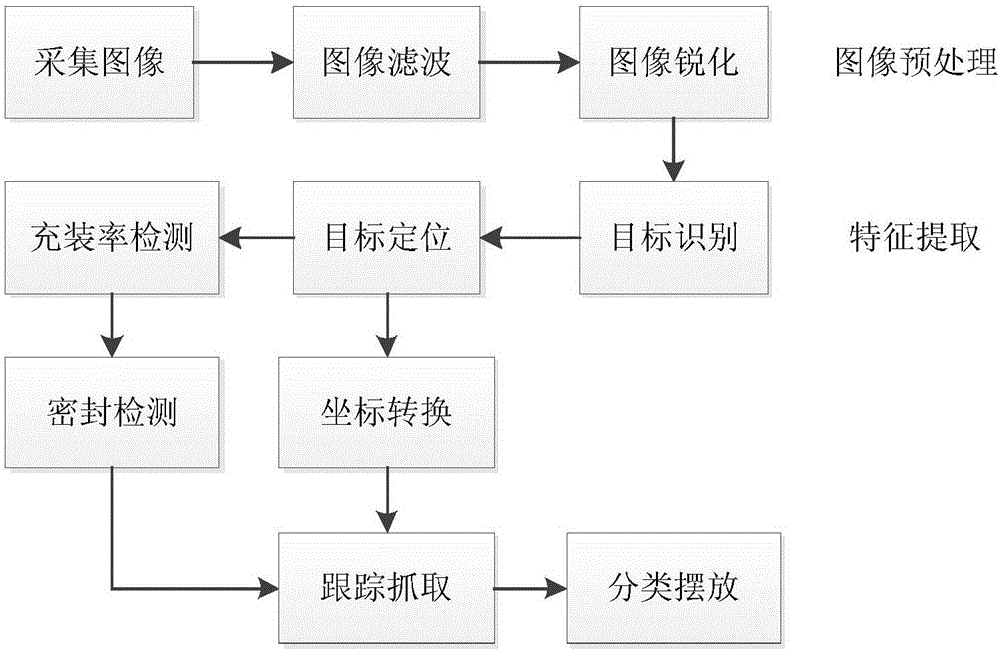 PE bottle detecting and sorting method based on machine vision