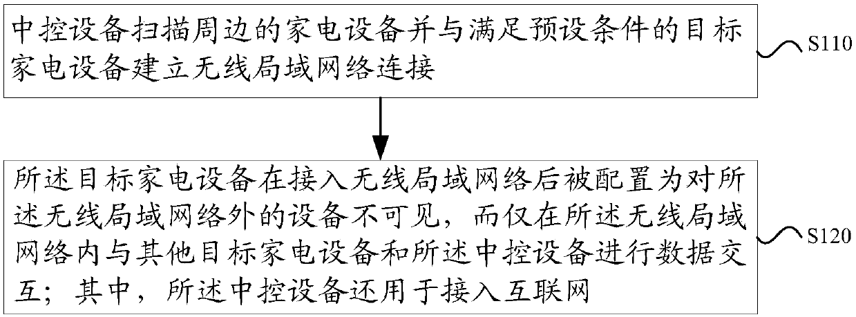 Networking method and system for household appliance