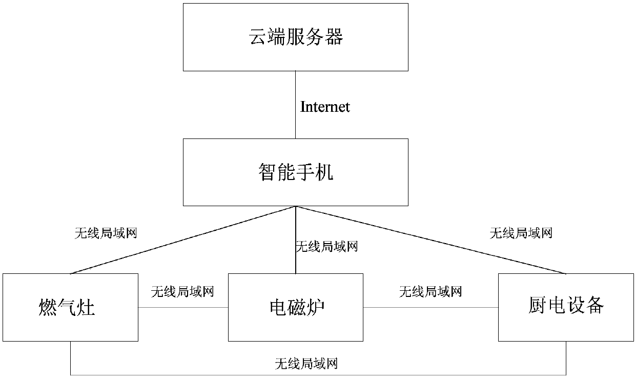 Networking method and system for household appliance