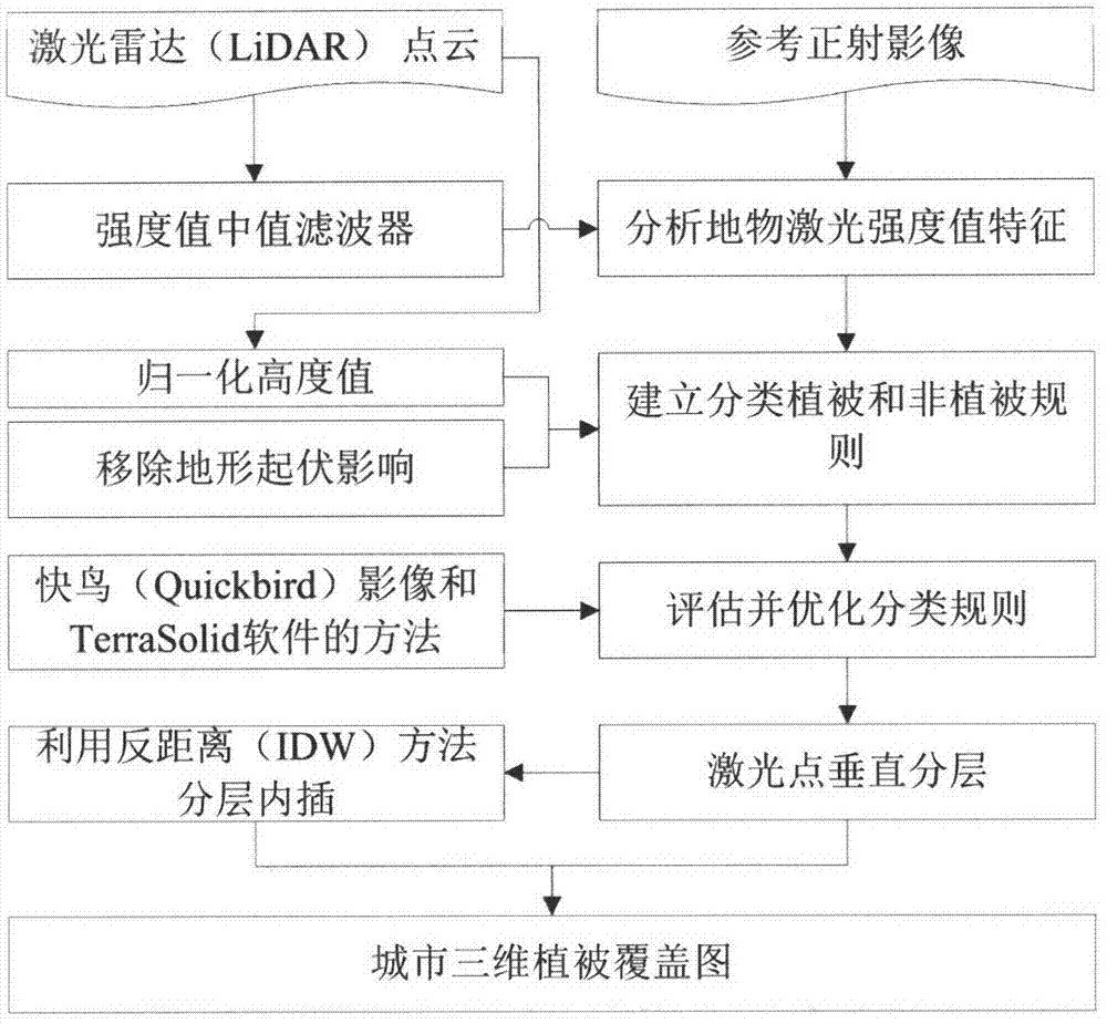 Method for utilizing airborne laser radar point cloud to extract urban vegetation three-dimensional coverage map