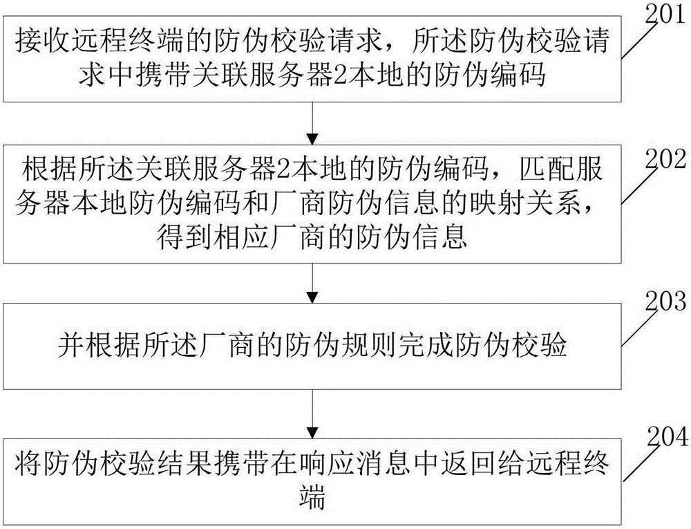 Anti-fake data association platform and fake authentication method