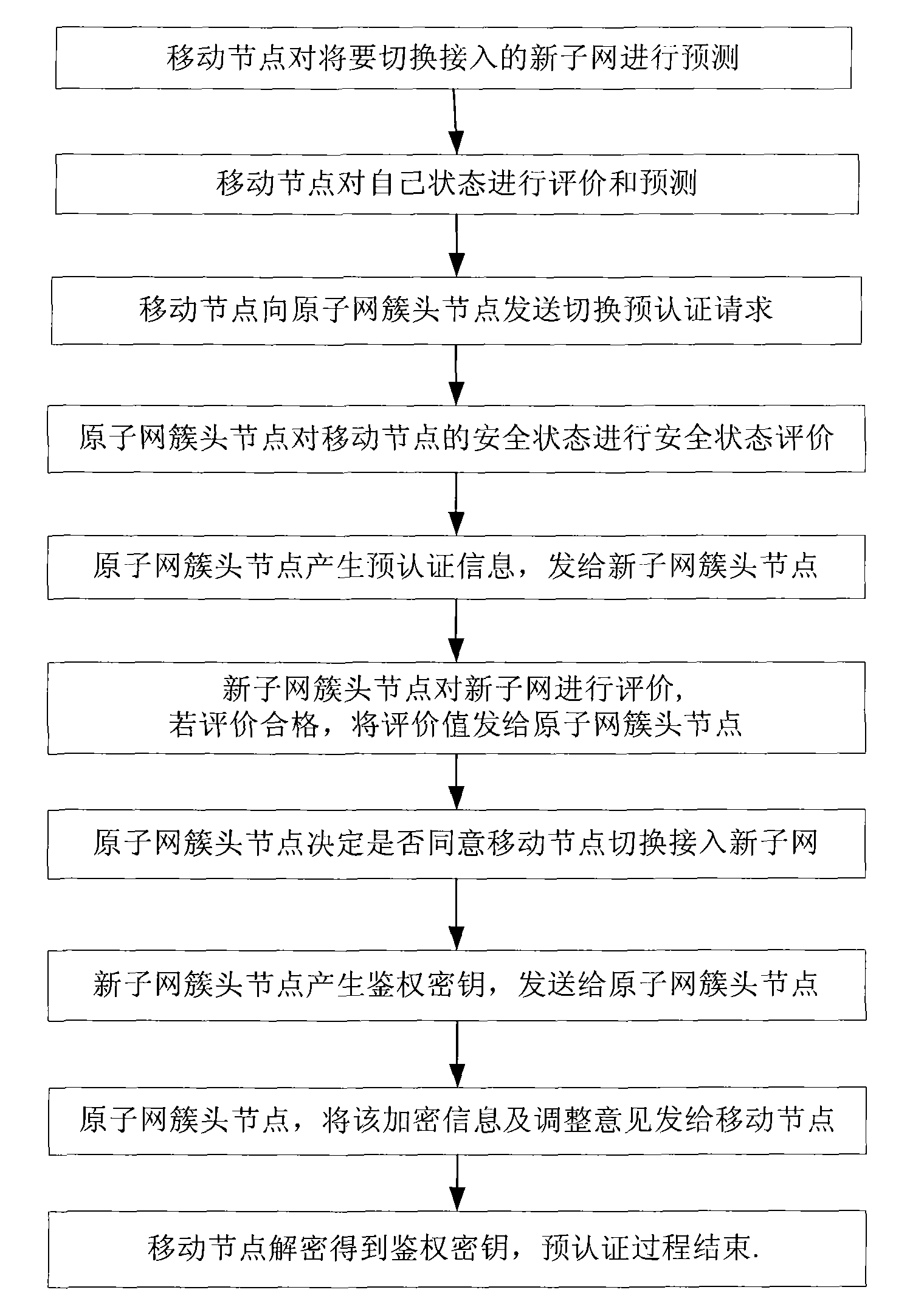 Wireless sensor network switching and pre-authenticating method based on evaluation