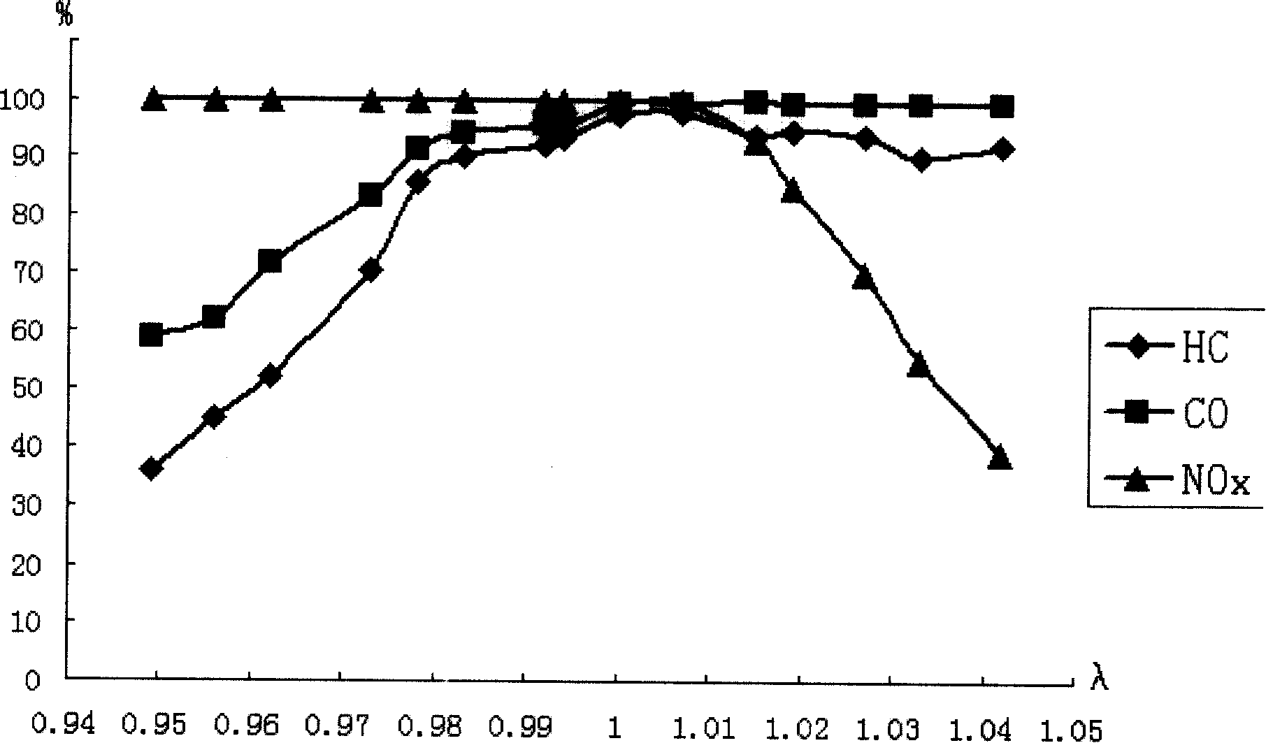 A ternary catalyst and its preparing method