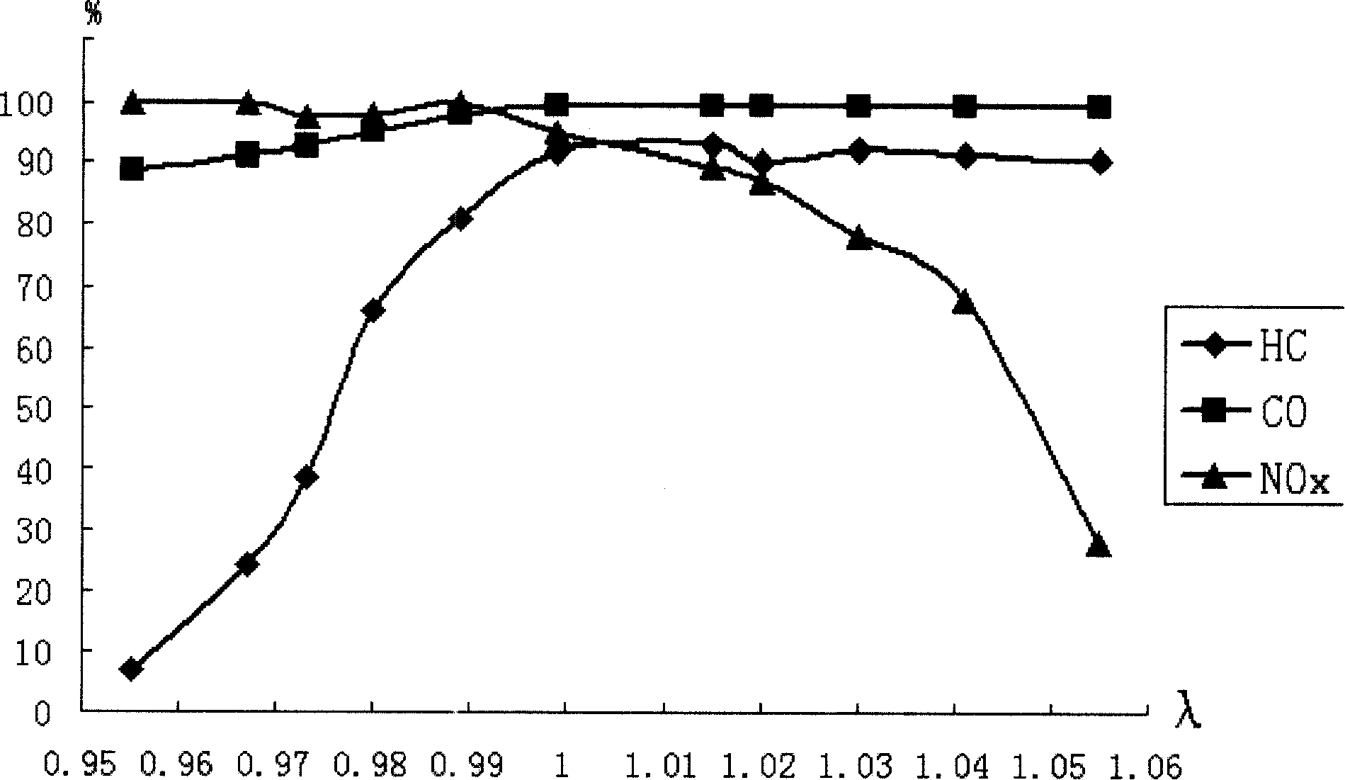 A ternary catalyst and its preparing method