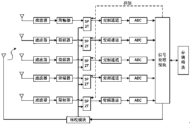 A phase calibration system and method for a multi-channel direction-finding receiver