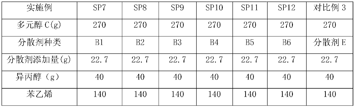 Dispersing agent for polymer polyol and preparation method of polymer polyol