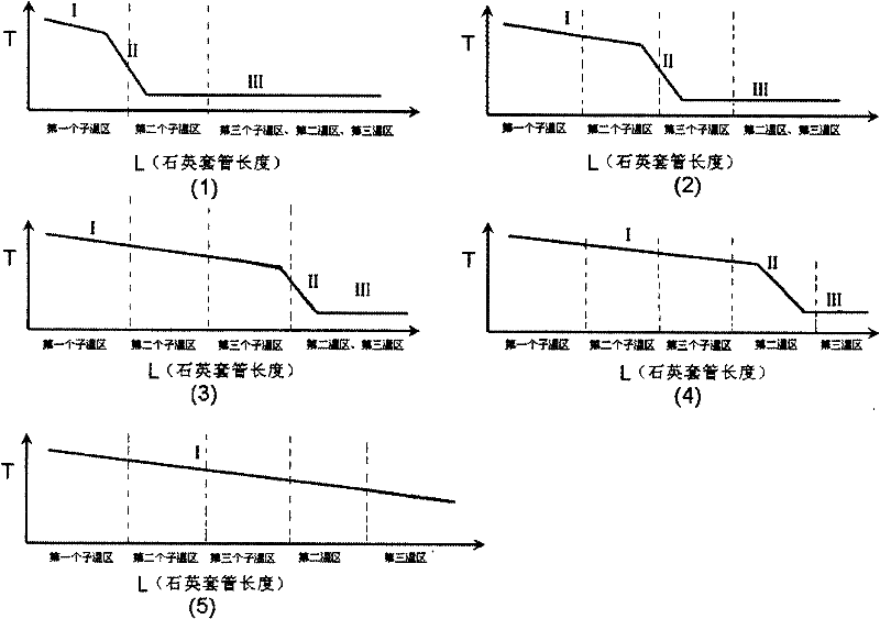 Vacuum sublimation purifying method of OLED (organic light emitting diode) material