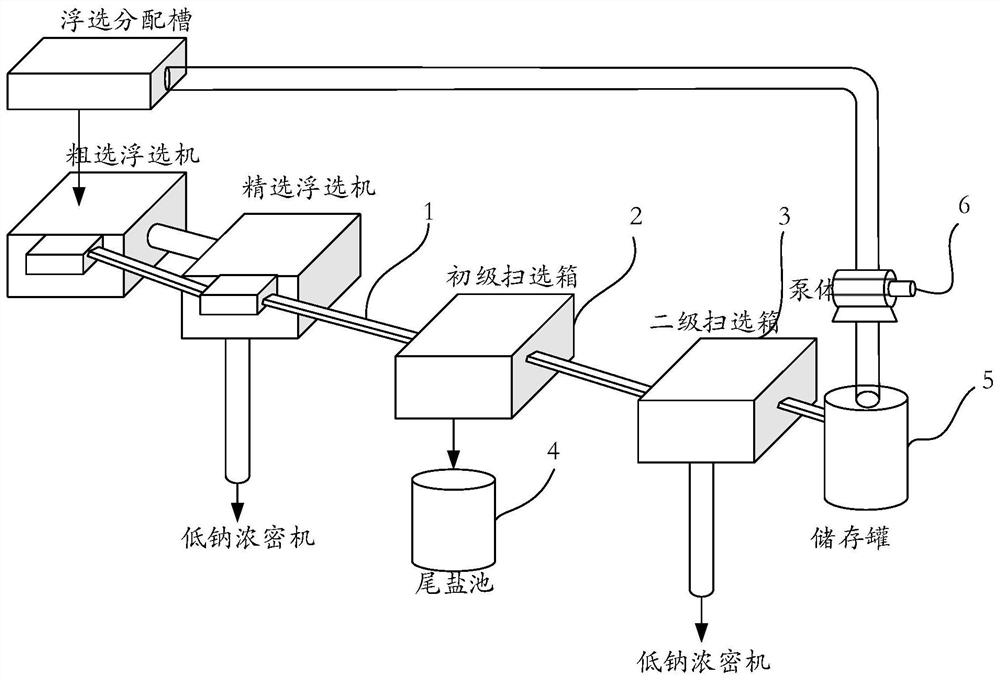 A method and system for utilizing reverse flotation tail salt foam