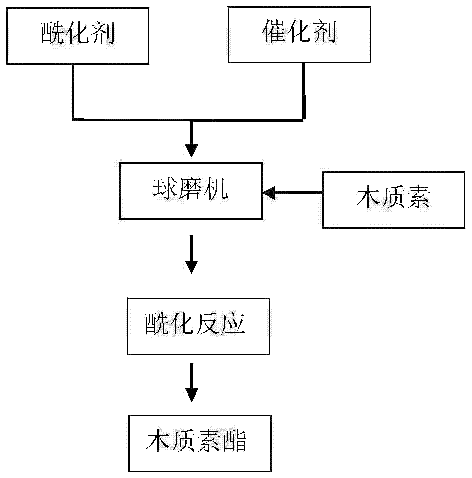 A kind of method for mechanically activating solid phase reaction to prepare lignin ester