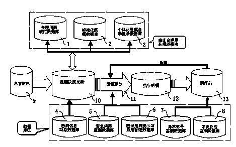 Clinic safe and reasonable drug use decision supporting method