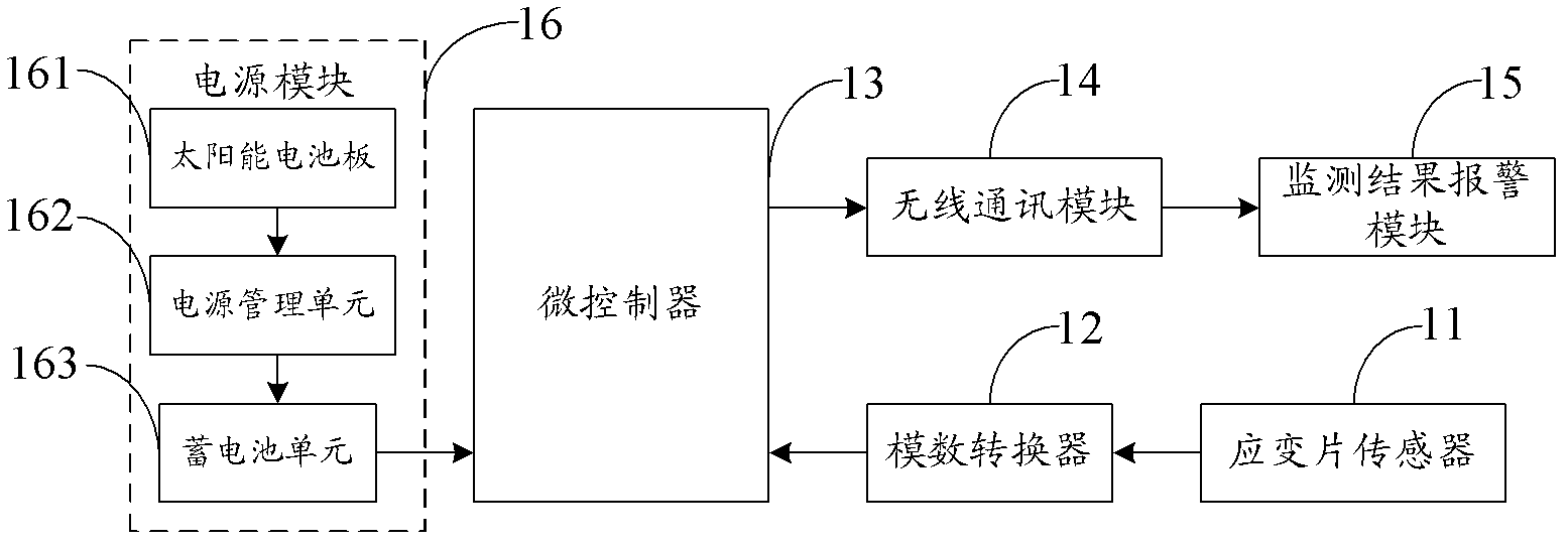 System and method for monitoring stress of tower structure