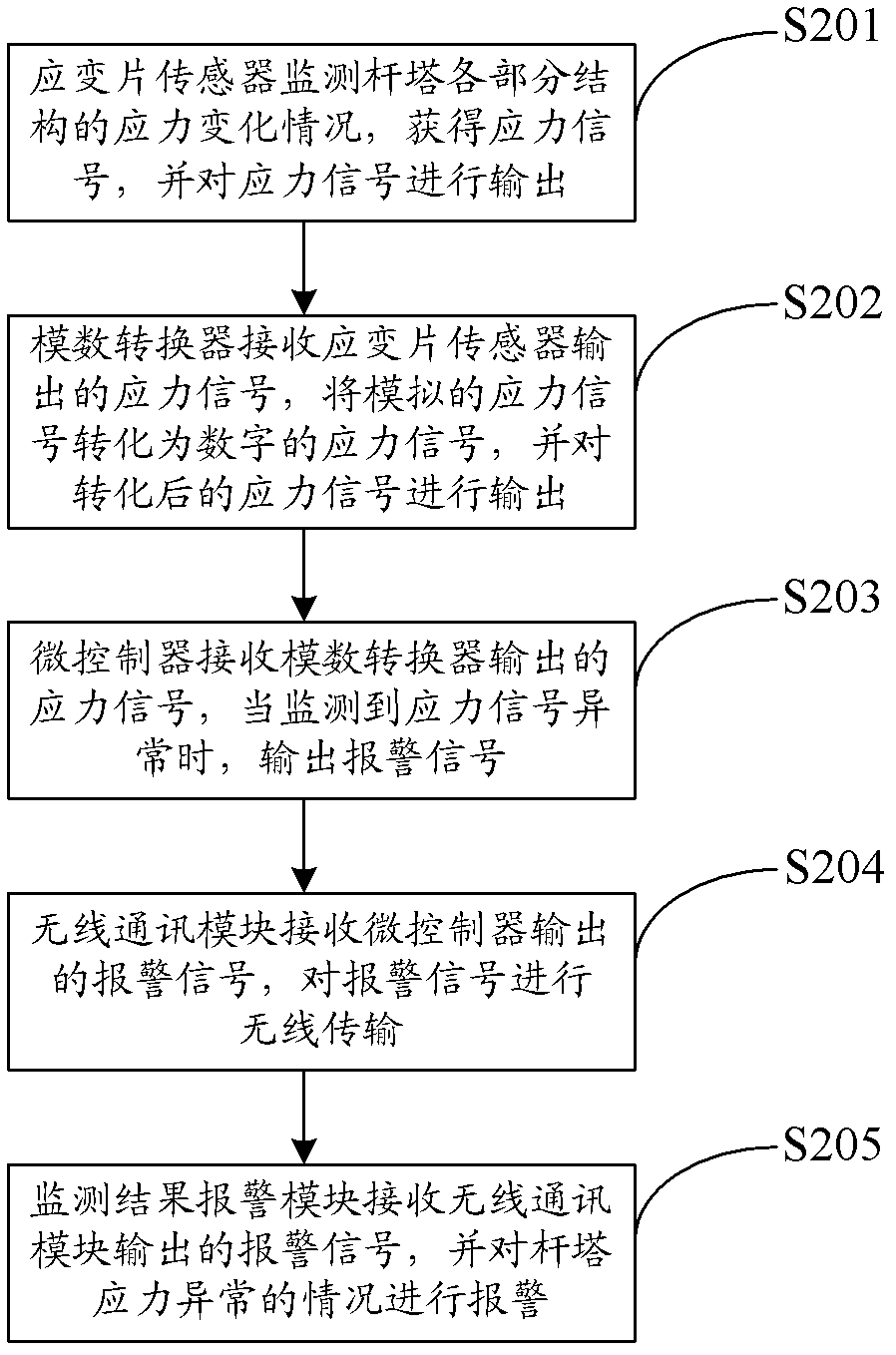 System and method for monitoring stress of tower structure