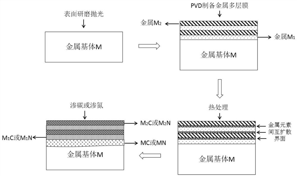 Method for preparing ceramic multilayer film on metal surface by chemical heat treatment