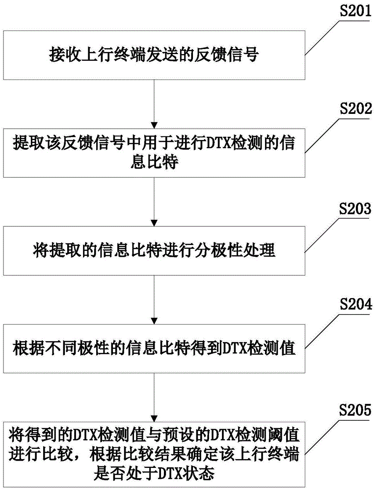 DTX detection method, device and base station