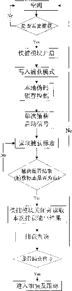 Method for rapidly capturing multi-mode high dynamic spread spectrum signal