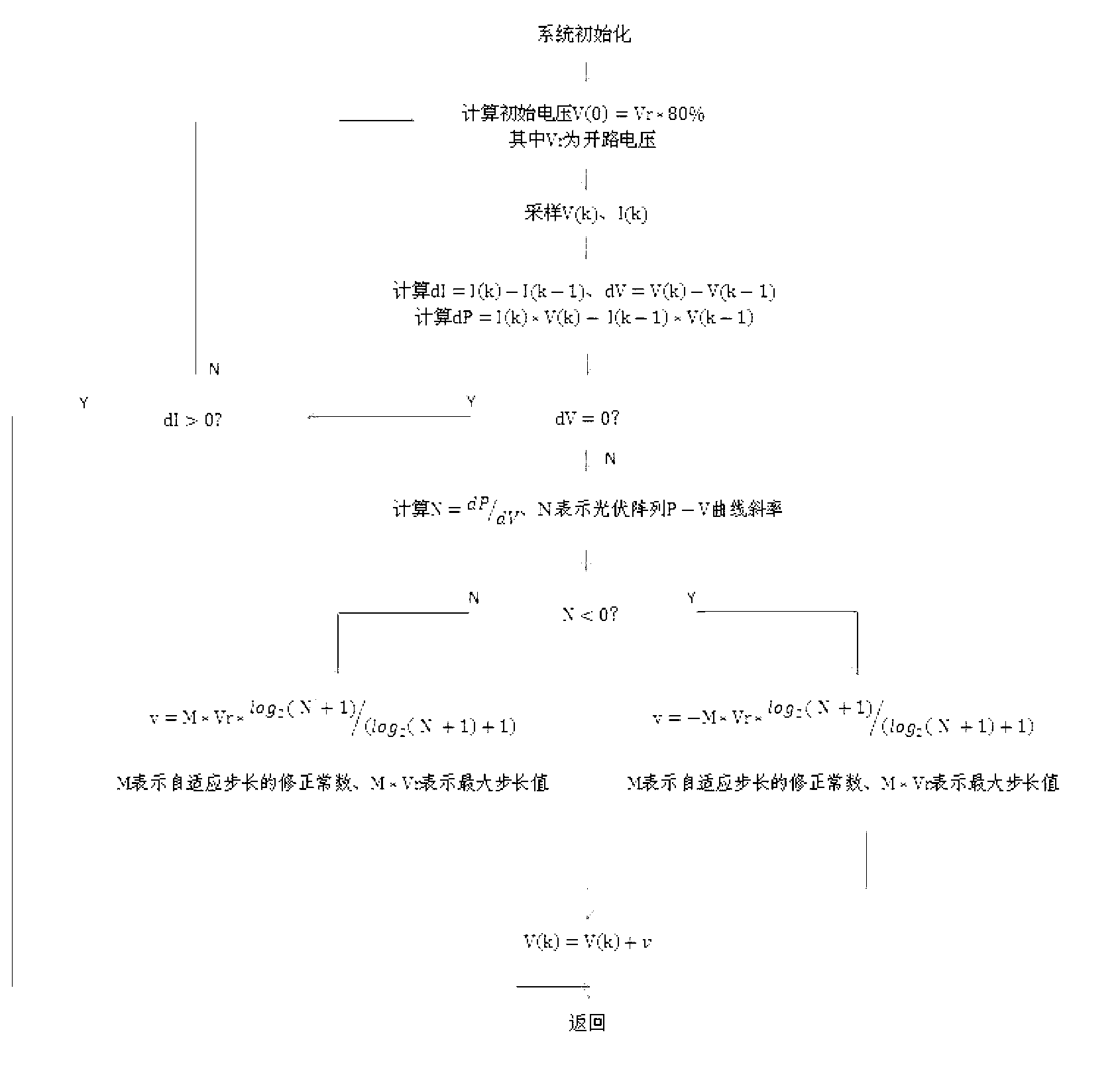 Maximum power point tracking method for rapidly self-adapting step length of photovoltaic array