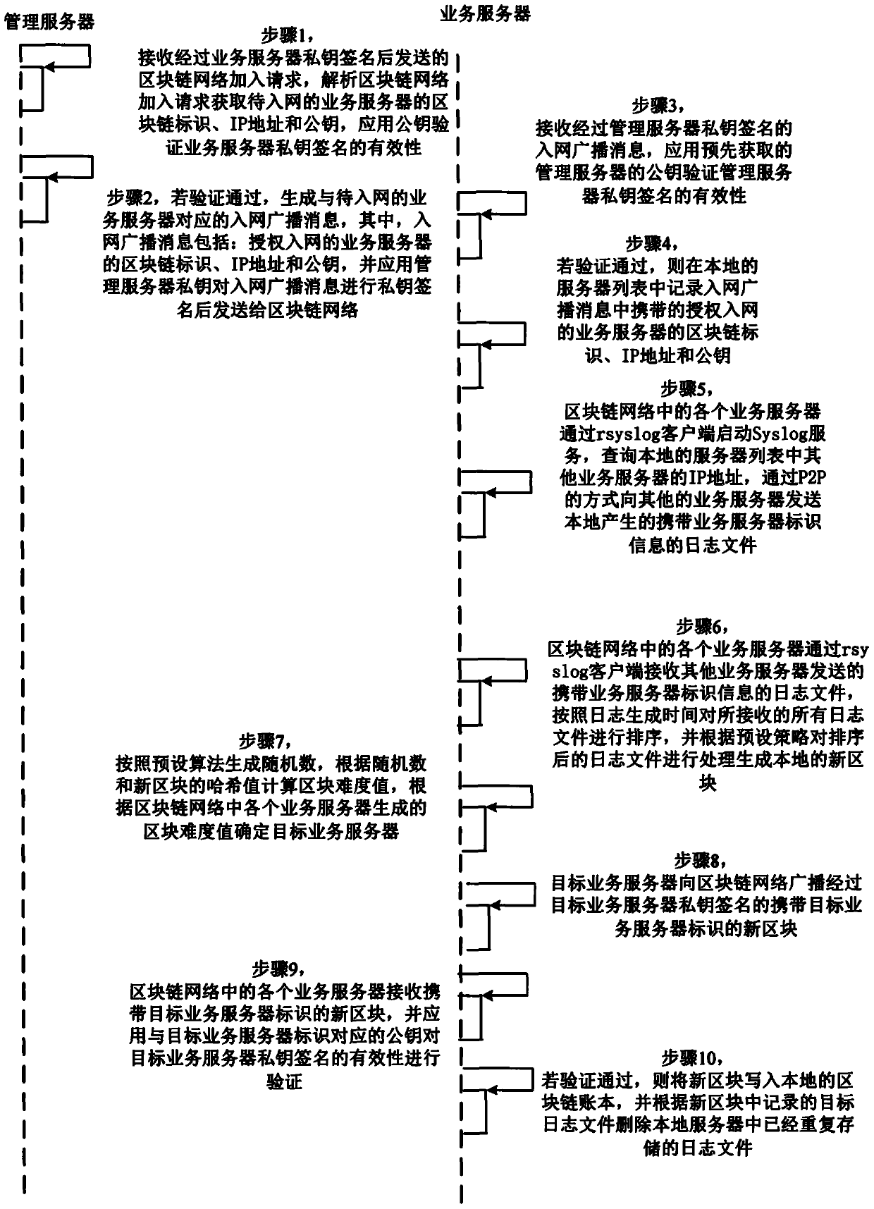 A log storage method and system based on a data center