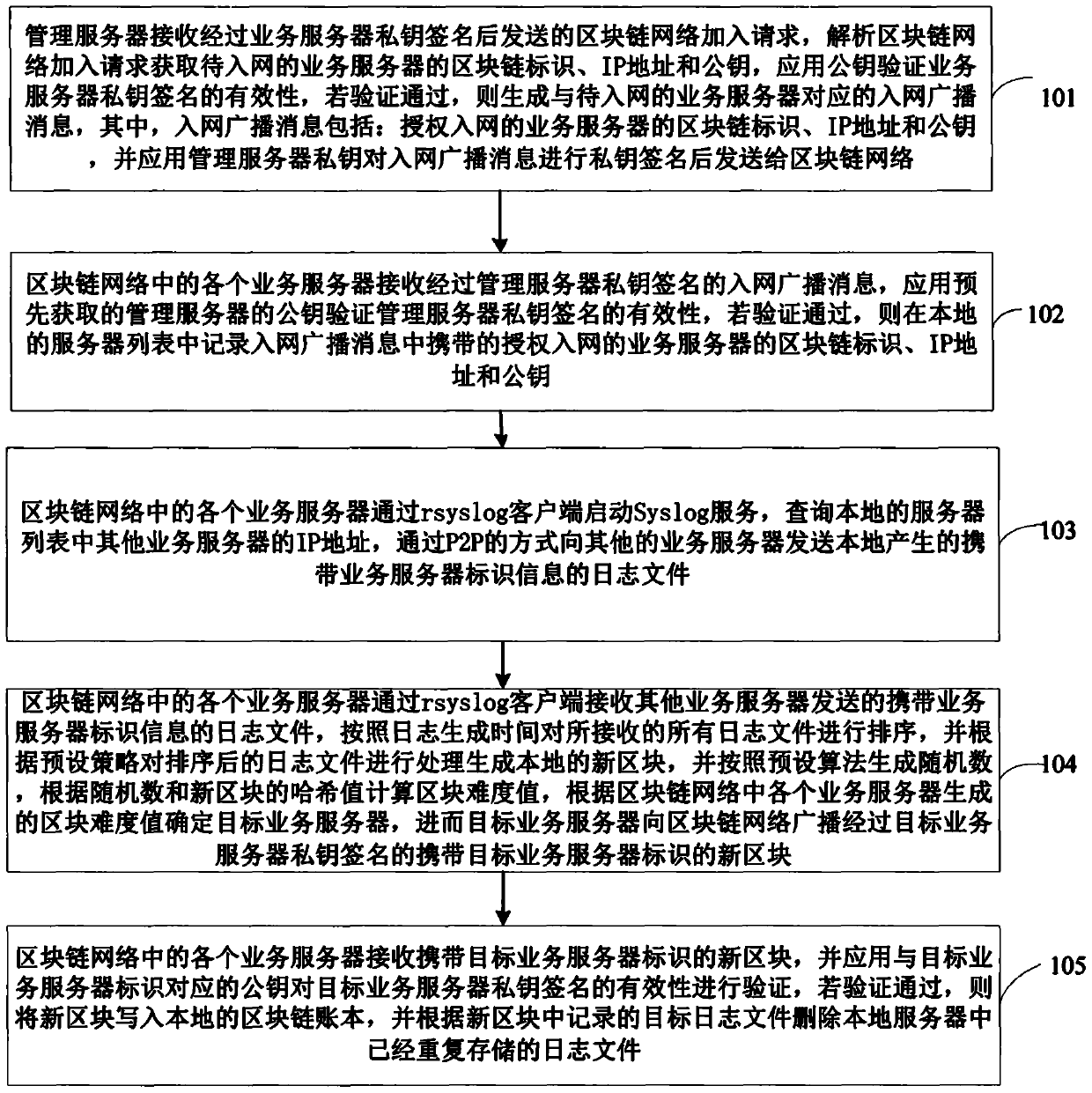 A log storage method and system based on a data center