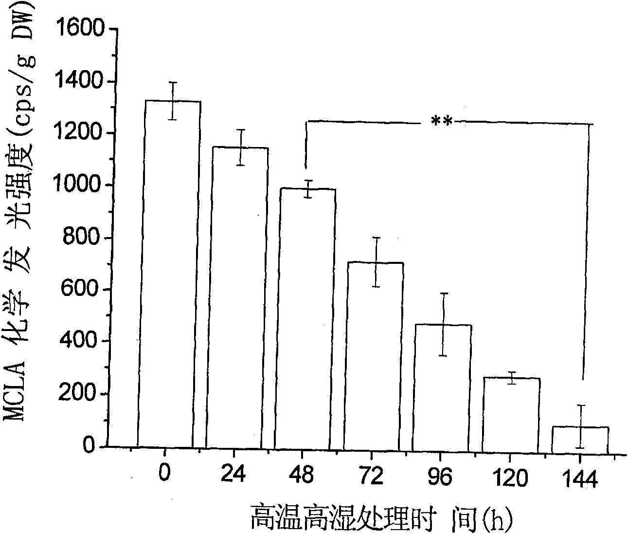 Method for rapidly detecting vitality of seeds