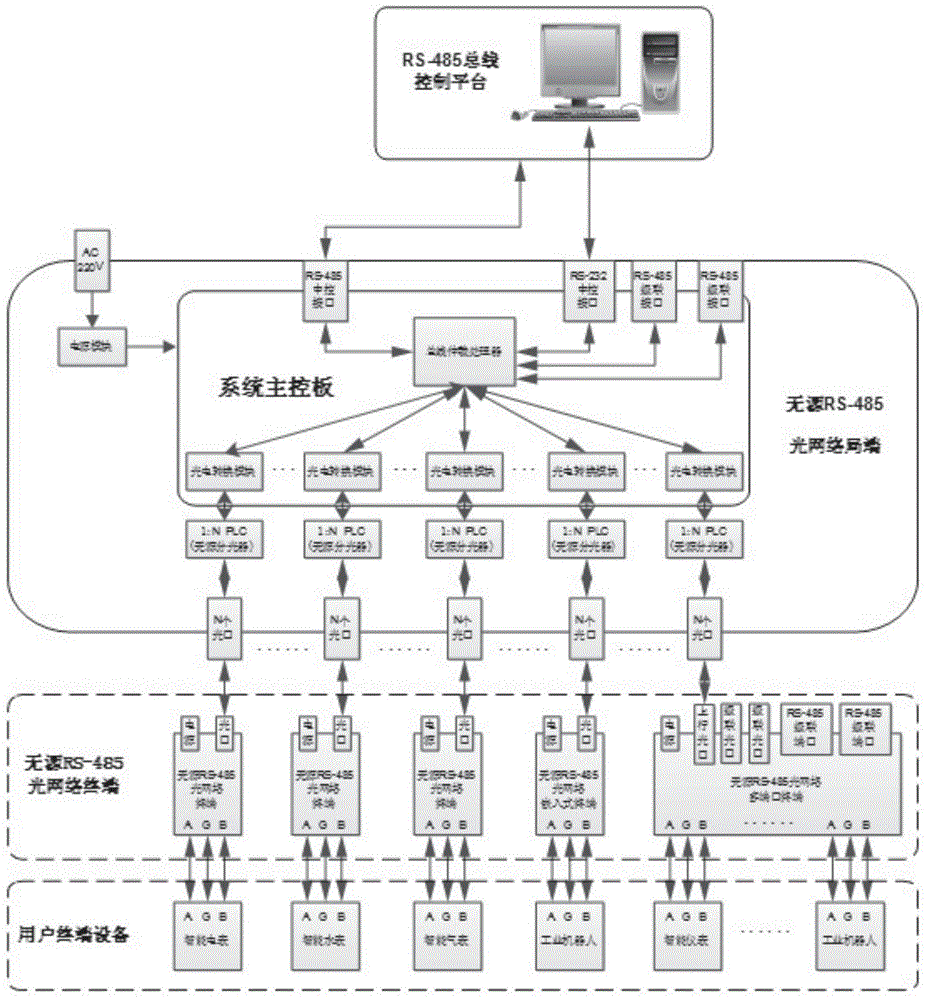 Passive light splitting RS-485 optical fiber bus single-ported terminal