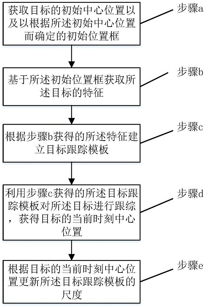 Trace template self-adaption method based on variance estimation