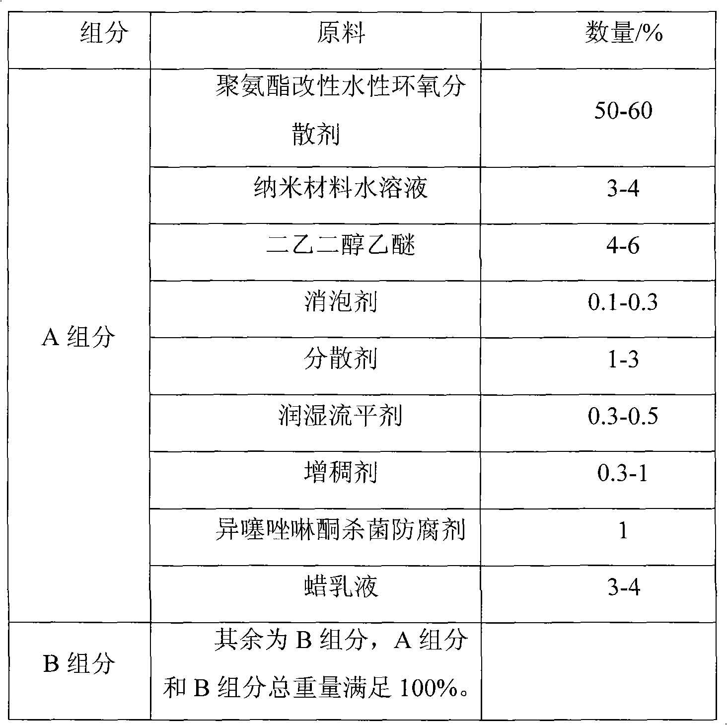 Preparation method of high abrasion water-borne wood coating