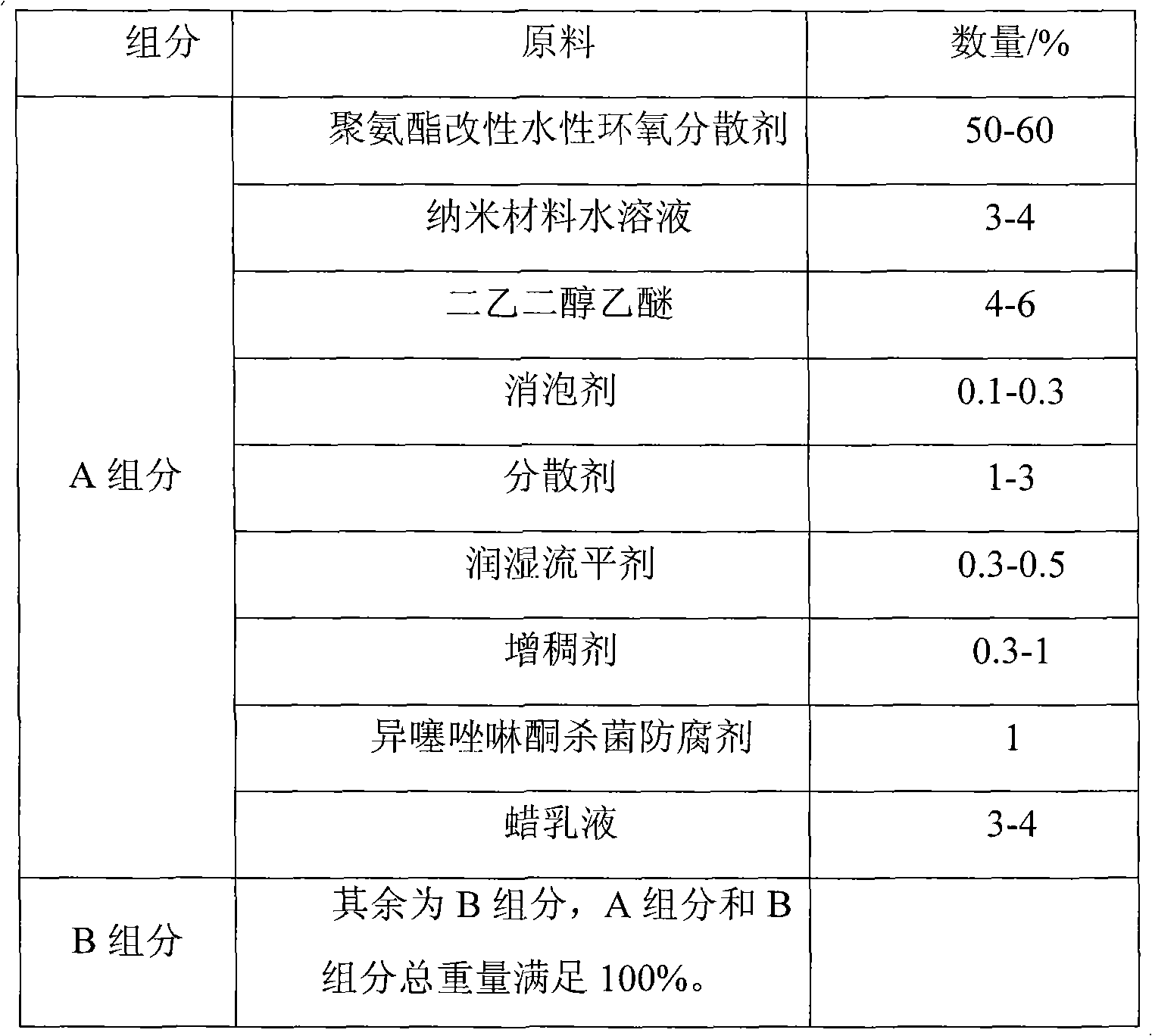 Preparation method of high abrasion water-borne wood coating