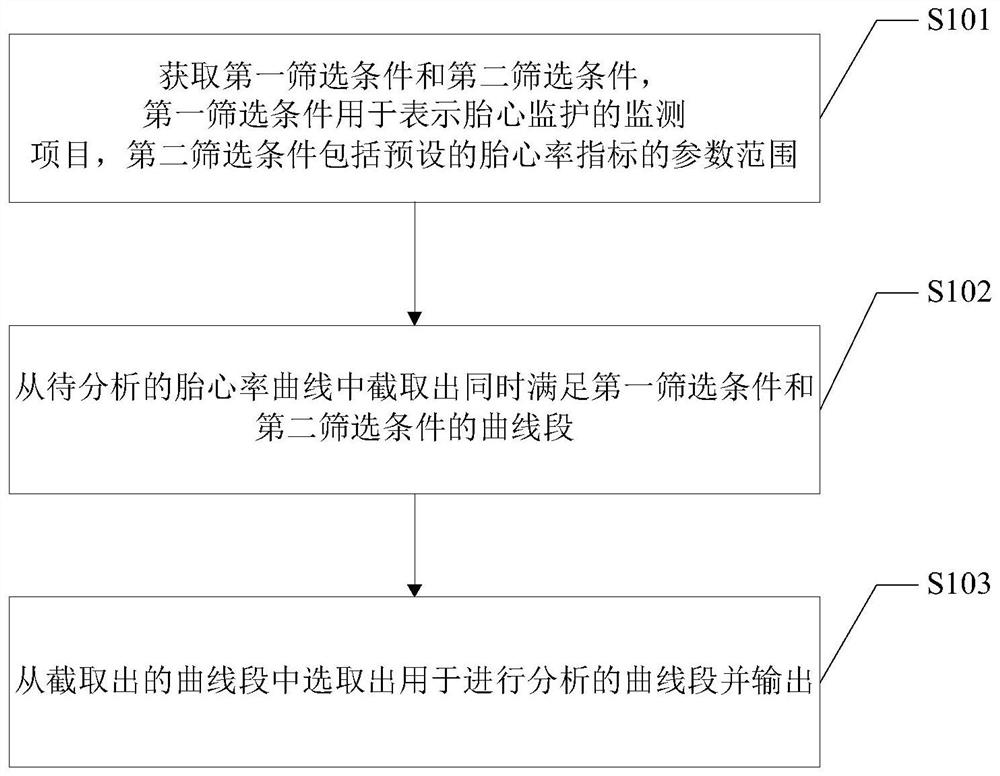 Method and device for processing fetal heart rate curve, and fetal heart rate monitor