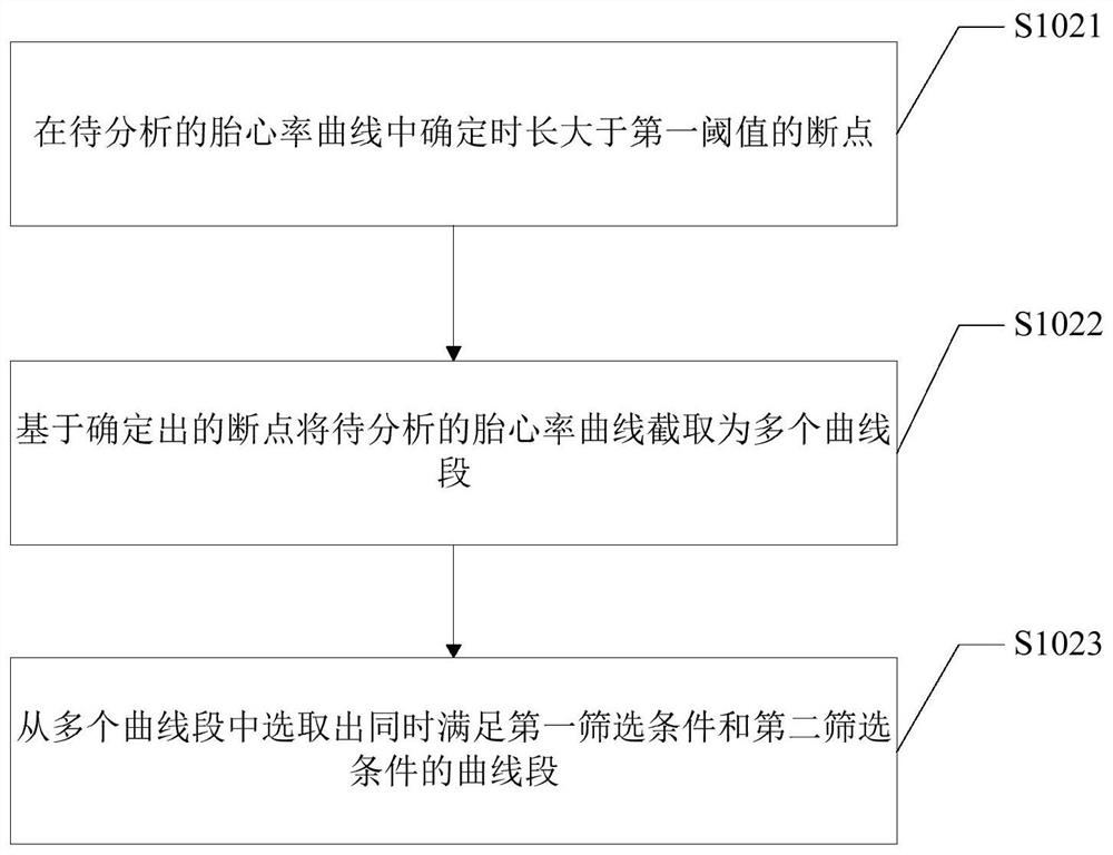 Method and device for processing fetal heart rate curve, and fetal heart rate monitor