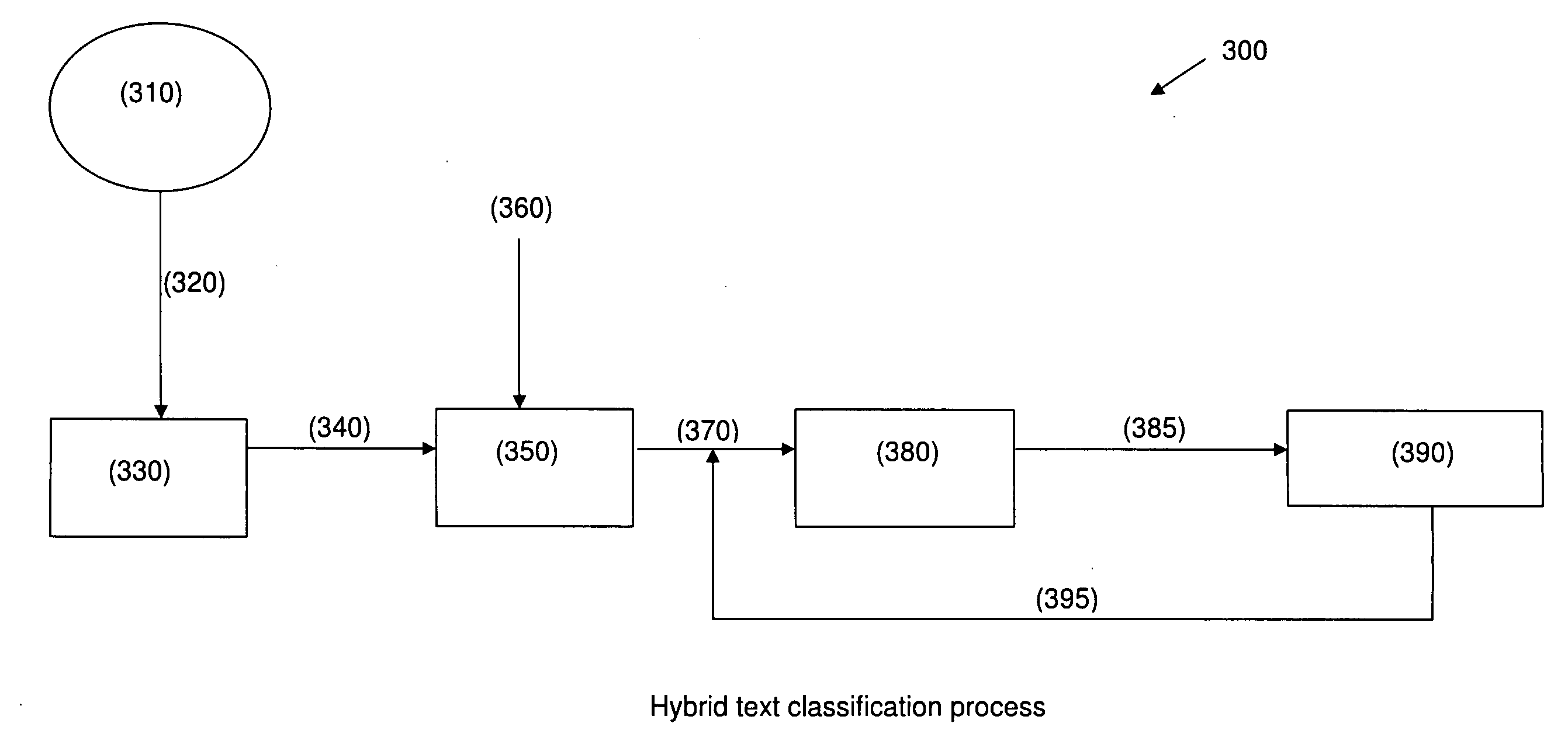 Method and system for hybrid text classification