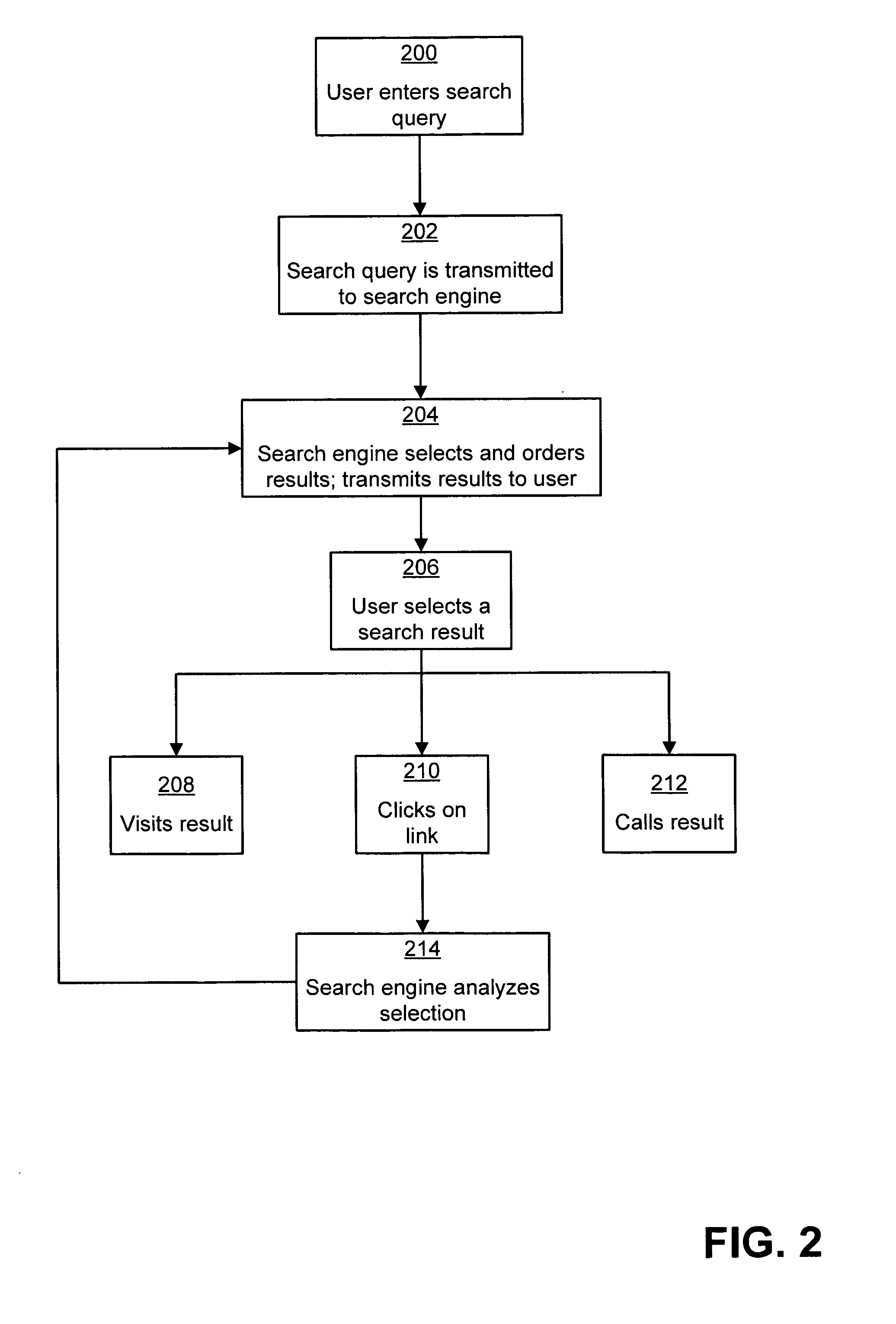 Customizing web search results based on users' offline activity