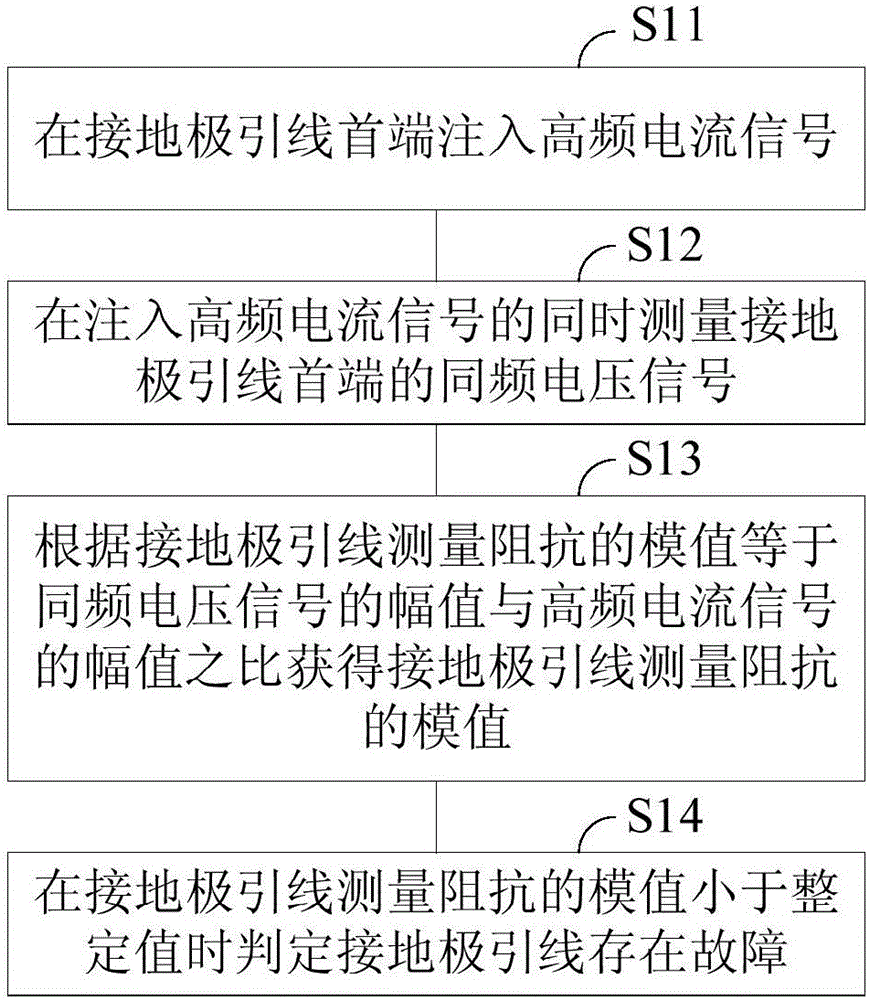 Grounding electrode wire fault monitoring method based on high frequency current injection