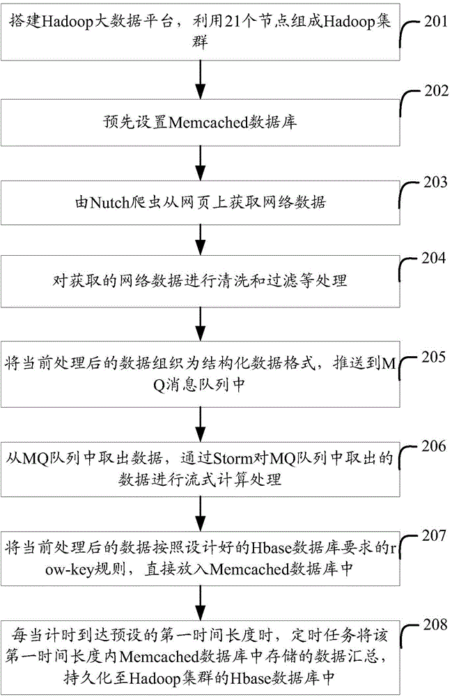 System and method for carrying out real-time statistics on mass data based on Hadoop