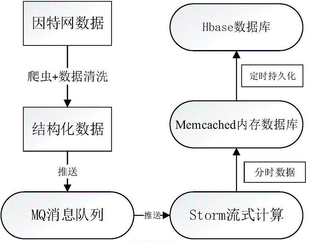 System and method for carrying out real-time statistics on mass data based on Hadoop