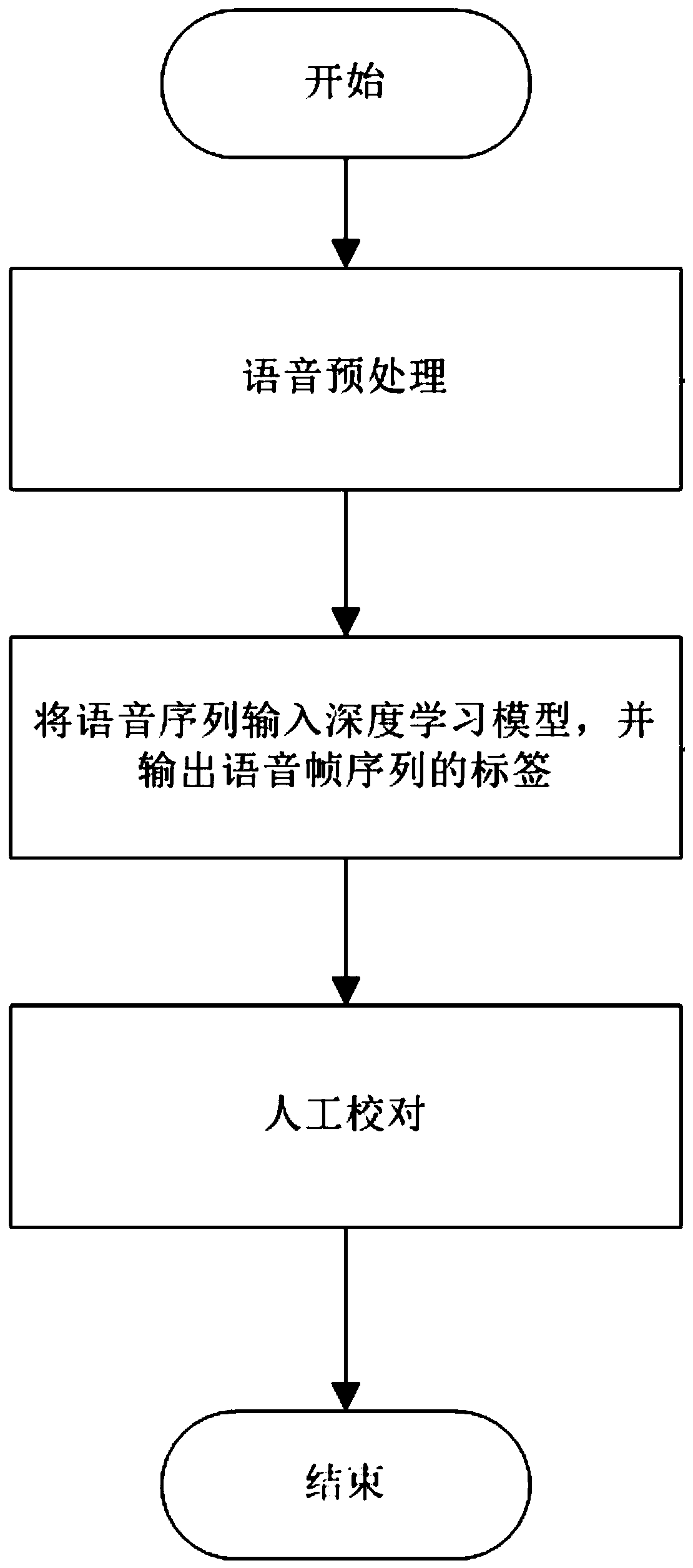 Method for labeling audio by using deep learning model