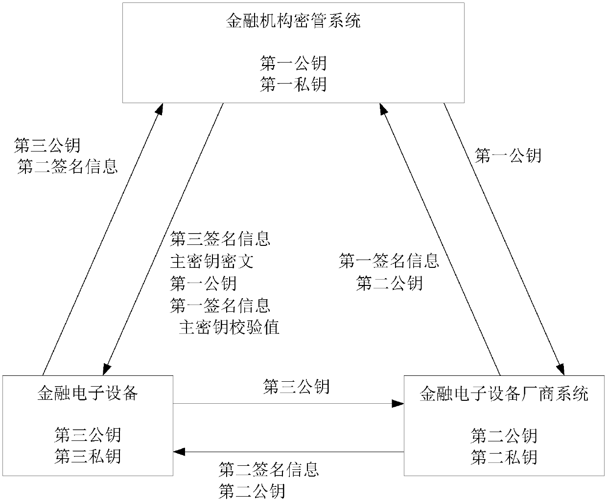 Financial electronic equipment main key online distribution method and system